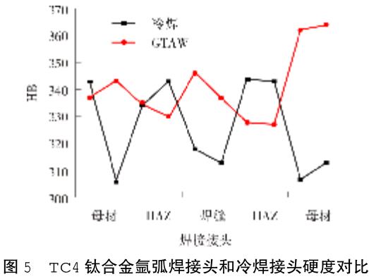 TC4钛合金不同焊接方法焊接性及接头性能分析